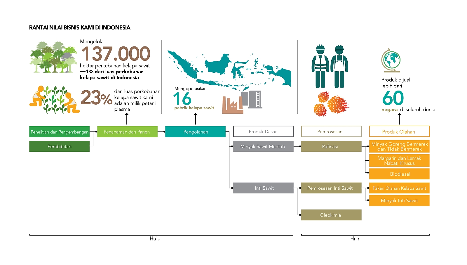 Proses Produksi Dan Produk Unggulan PT Socimas