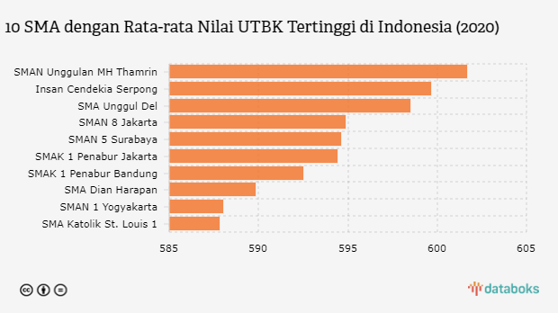 Daftar SMA Terbaik Indonesia Berdasarkan Prestasi Dan Fasilitas